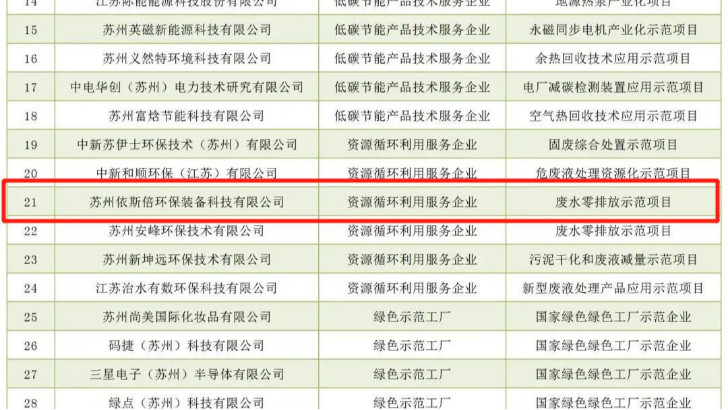 依斯倍廢水零排放示范項目案例入選《蘇州工業(yè)園區(qū)低碳優(yōu)秀案例匯編》